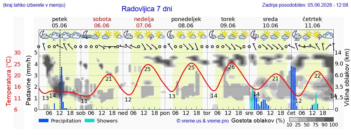 Wetter 7 Tage