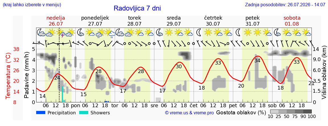 Vreme 7 dni