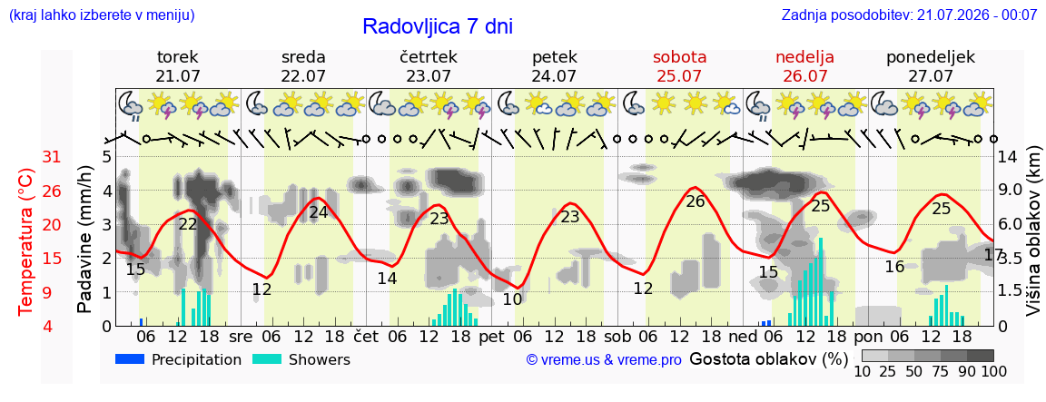 Vreme 7 dni