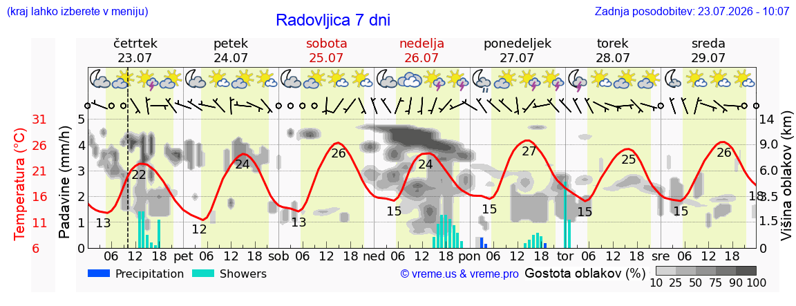 Wetter 7 Tage