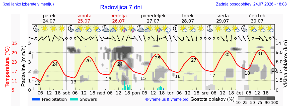 Wetter 7 Tage