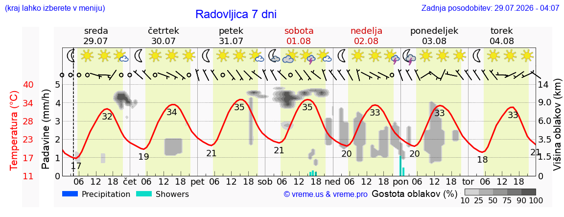 Vreme 7 dni