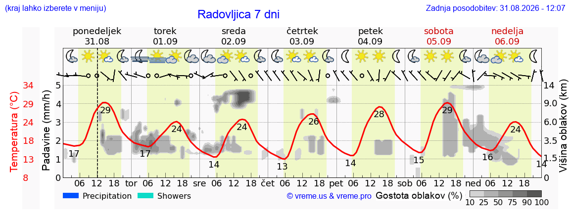 Vreme 7 dni