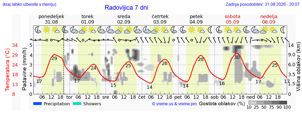 Vreme 7 dni