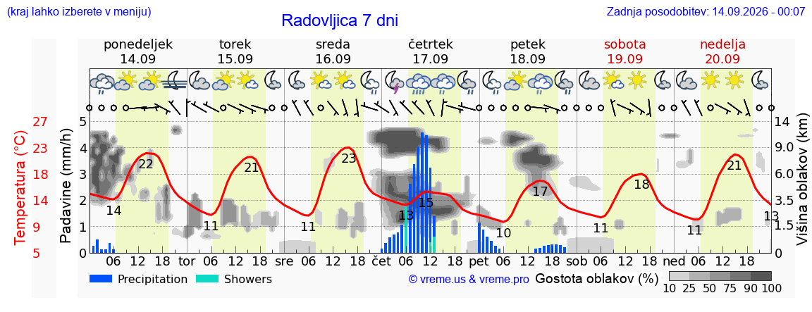 Wetter 7 Tage