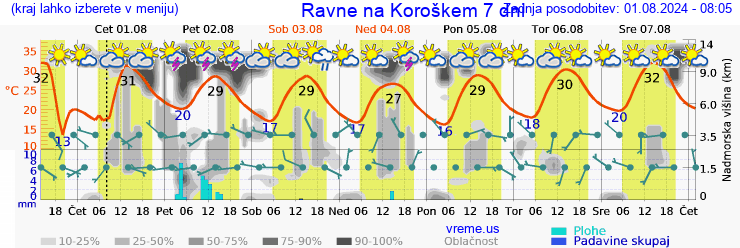 Vreme 7 dni