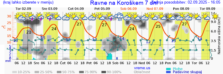 Vreme 7 dni
