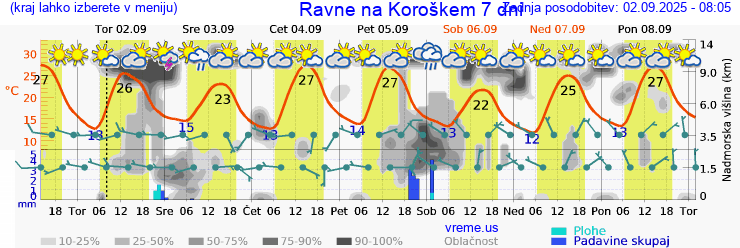 Vreme 7 dni