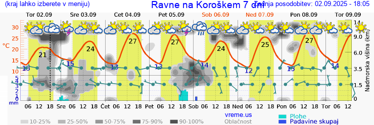 Vreme 7 dni