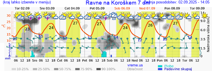 Vreme 7 dni