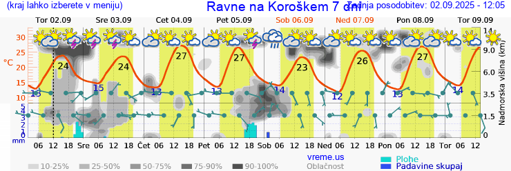 Vreme 7 dni