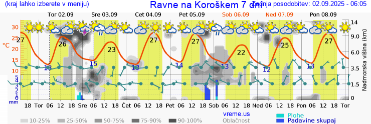 Vreme 7 dni