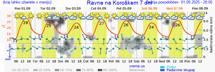 Vreme 7 dni