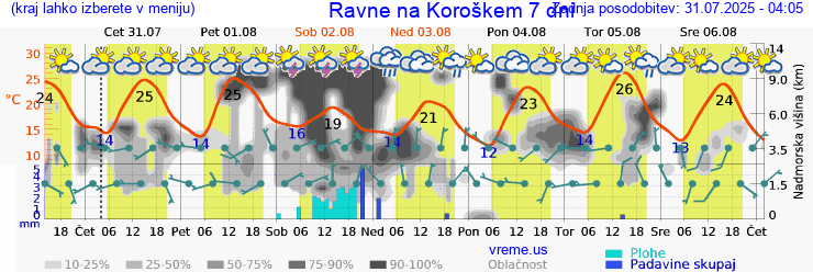 Vreme 7 dni