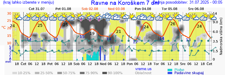 Vreme 7 dni