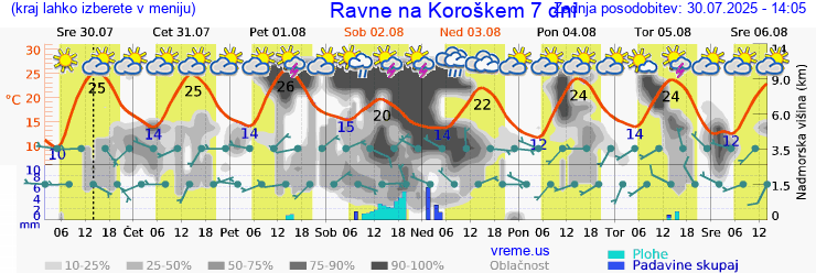 Vreme 7 dni