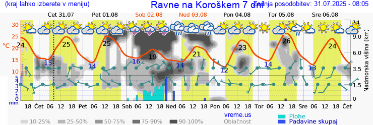 Vreme 7 dni
