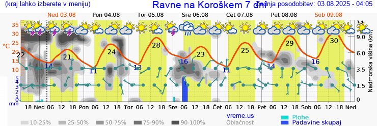 Vreme 7 dni