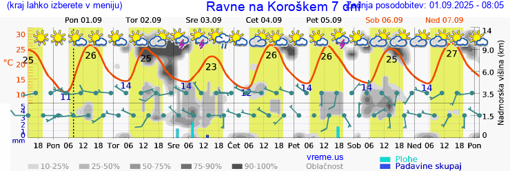 Vreme 7 dni