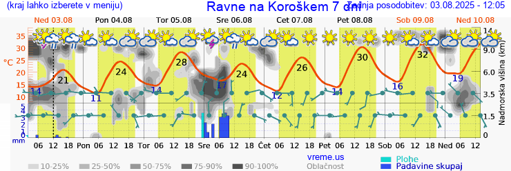 Vreme 7 dni