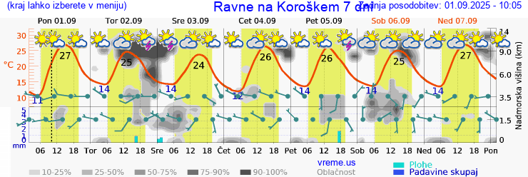 Vreme 7 dni