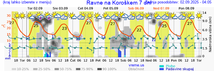 Vreme 7 dni