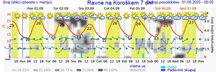 Vreme 7 dni