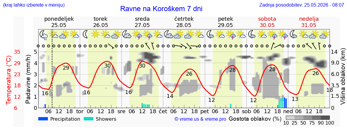 Vreme 7 dni