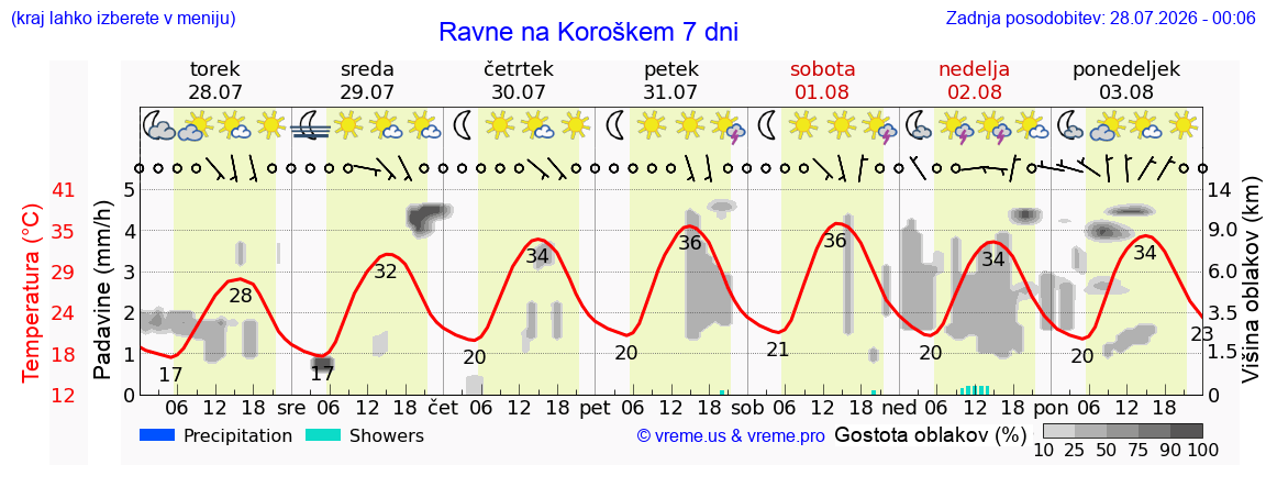 Wetter 7 Tage