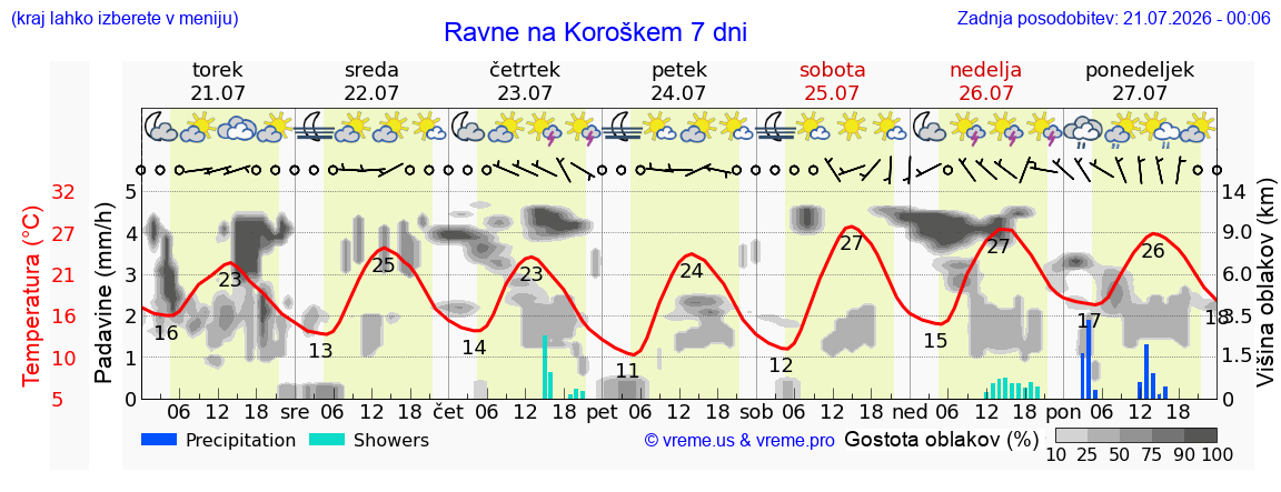 Vreme 7 dni