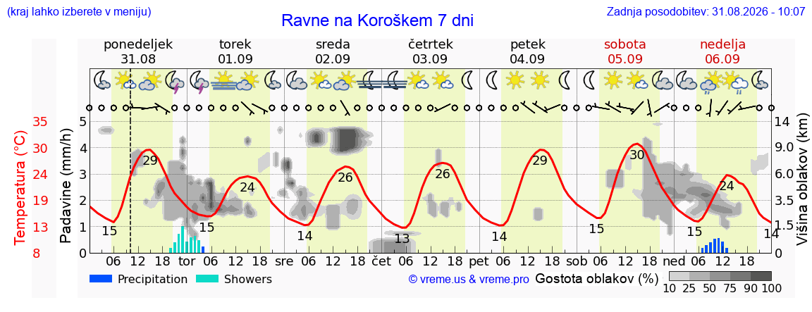 Wetter 7 Tage