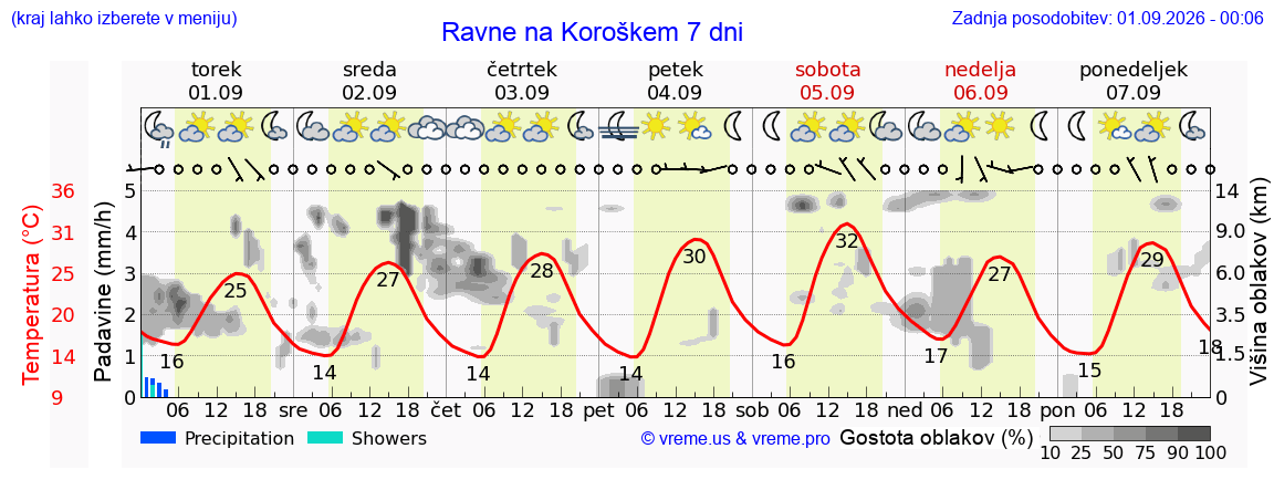 Vreme 7 dni