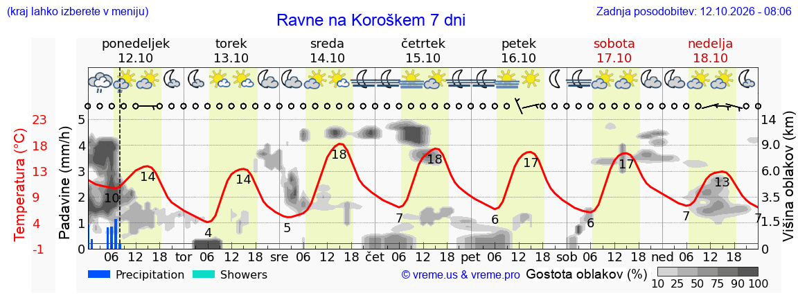 Wetter 7 Tage