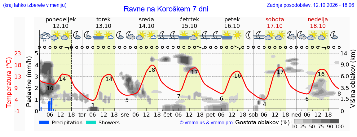 Wetter 7 Tage