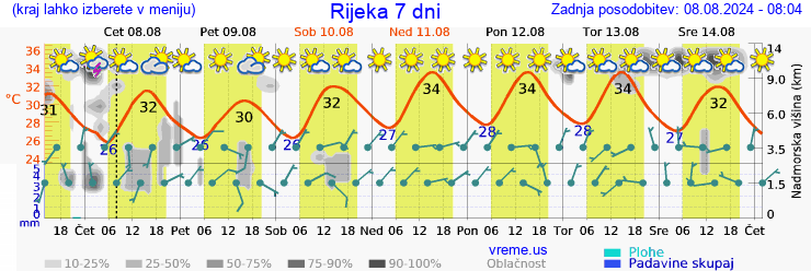 Vreme 7 dni