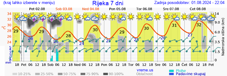 Vreme 7 dni