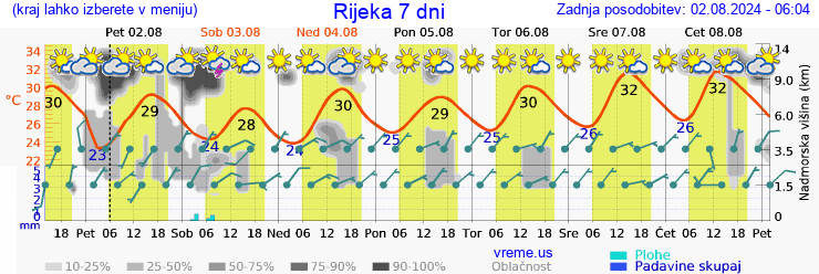 Vreme 7 dni