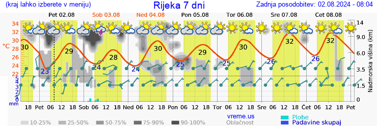 Vreme 7 dni