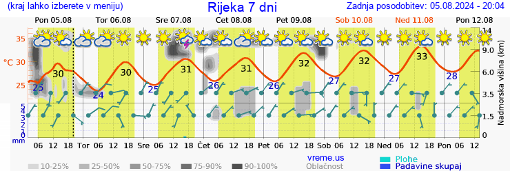 Vreme 7 dni