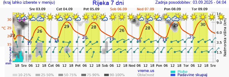 Vreme 7 dni