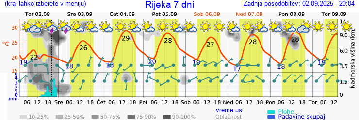 Vreme 7 dni