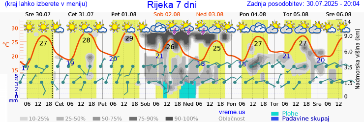 Vreme 7 dni