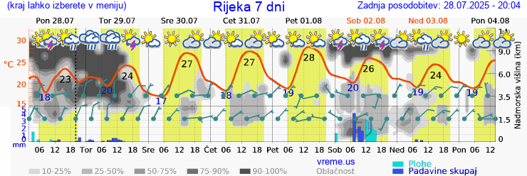 Vreme 7 dni