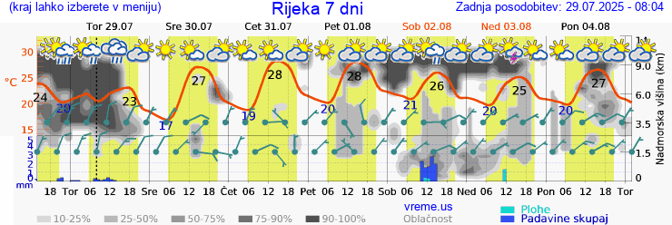Vreme 7 dni