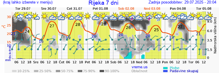 Vreme 7 dni