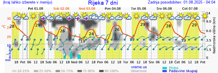 Vreme 7 dni
