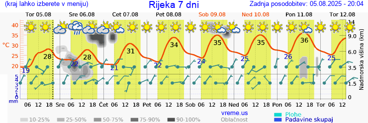 Vreme 7 dni