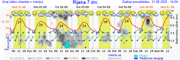 Vreme 7 dni
