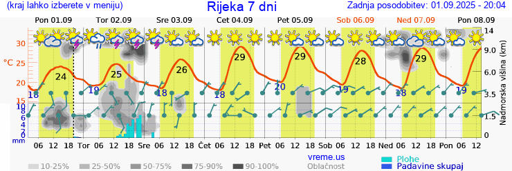 Vreme 7 dni