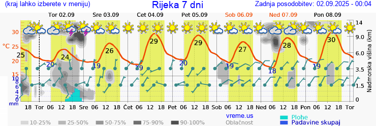 Vreme 7 dni